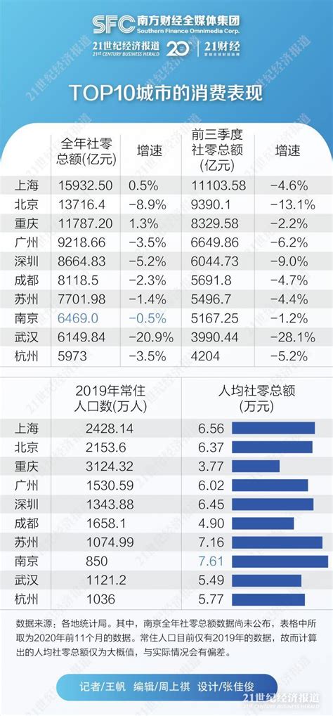31省份前三季消费榜：上海人均超3万，8省份跑赢全国