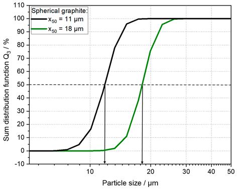 Spherical Graphite Anodes: Influence of Particle Size Distribution and ...
