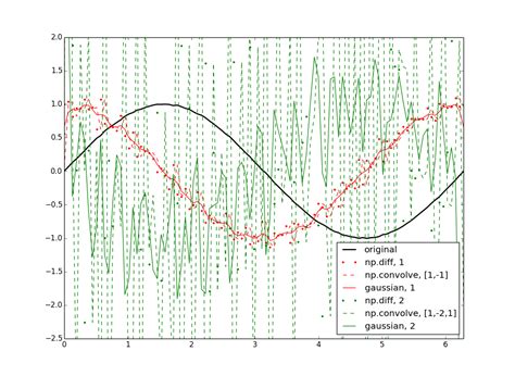 Image result for Finite Difference Python