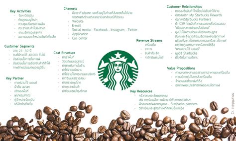 Starbuck Business Model Canvas 的图像结果