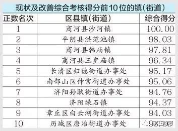 济南首次公布各镇、街办PM10月考成绩单 榜单前五名商河占了仨_街道