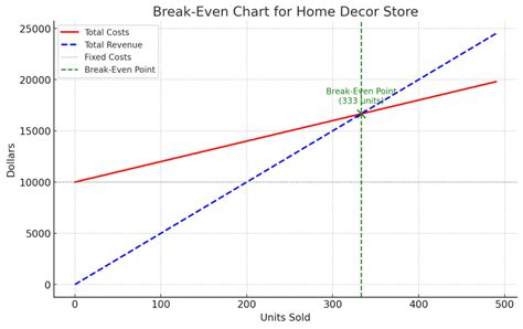 Image result for Break-Even Analysis Example for Retail