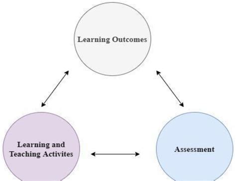 Image result for Constructive Alignment Example