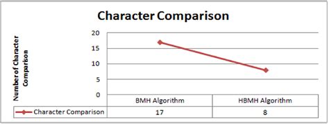 Image result for Horspool Algorithm Vs Boyer-Moore