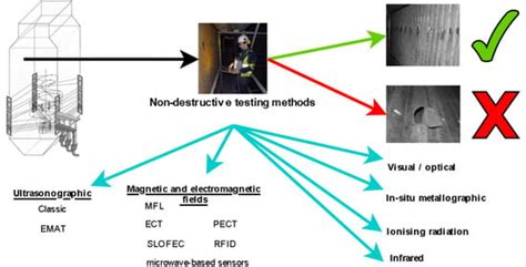 Non-Destructive Diagnostic Methods for Fire-Side Corrosion Risk ...