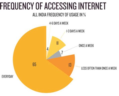 Indian Internet Users 的图像结果