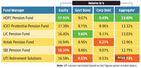 You can change your NPS fund manager: Should you opt for it? - The ...