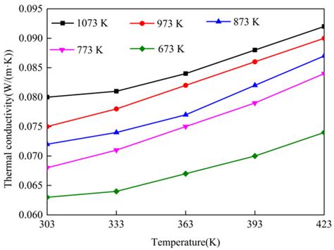 Buildings | Special Issue : Research on High-Temperature-Resistant ...