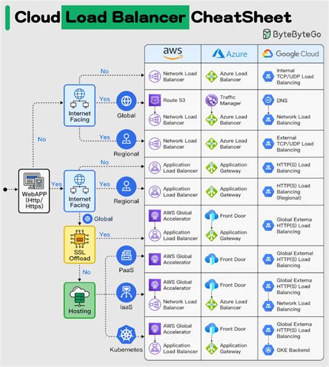 Image result for Bytebytego Crash Course System Design