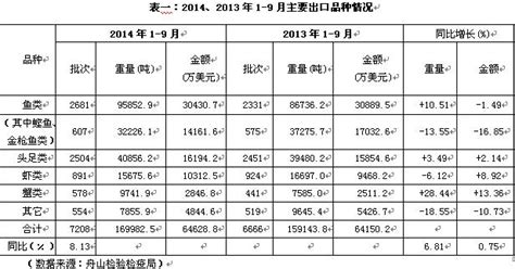 2014年1-9月舟山市水产品对外贸易情况及分析 - 分析 - 浙江省水产流通与加工协会