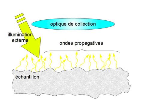 1: Illustration schématique du fonctionnement d'un microscope optique ...