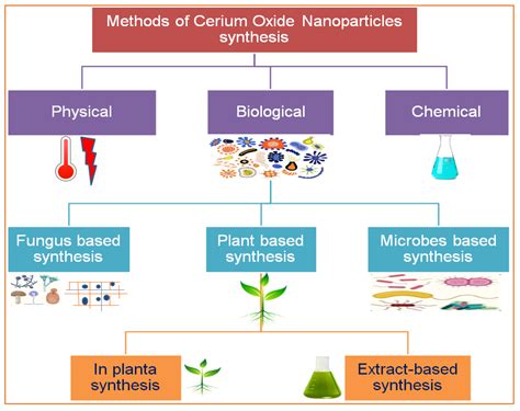 Green Cerium Oxide Nanoparticles | Encyclopedia MDPI