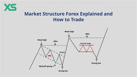 Market Structure Forex: Concepts & Trading Guide - XS