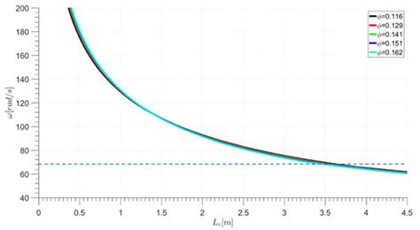 Study of the Greitzer Model for Centrifugal Compressors: Variable Lc ...