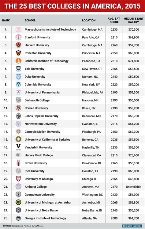 What are America’s top 25 universities? | World Economic Forum