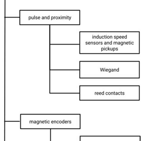 Image result for Rotational Position Sensor