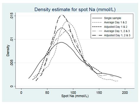 Correcting for Intra-Individual Variability in Sodium Excretion in Spot ...