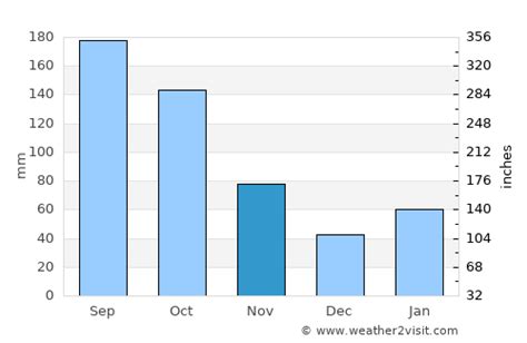 Miami Weather in November 2025 | United States Averages | Weather-2-Visit