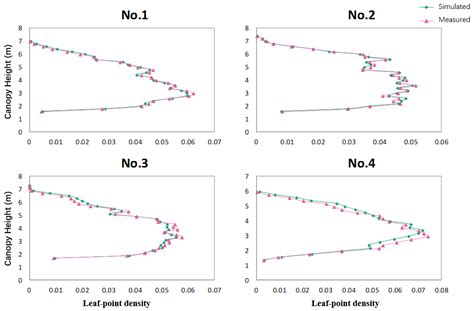 Reconstruction of Single Tree with Leaves Based on Terrestrial LiDAR ...