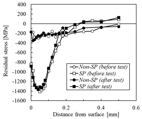 Fatigue Limit Improvement and Rendering Surface Defects Harmless by ...