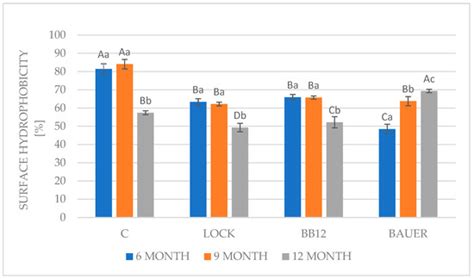 Influence of LAB Fermentation on the Color Stability and Oxidative ...