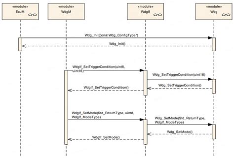 Image result for WDG Automation Script Example Code