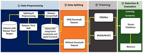FMDNet: An Efficient System for Face Mask Detection Based on ...