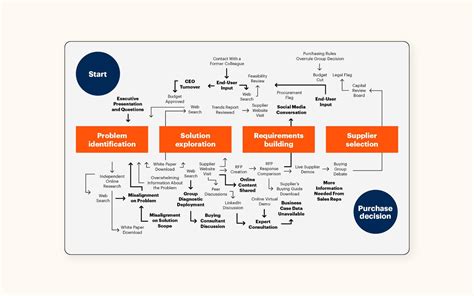 Customer journey maps: How to create one (free templates + examples)