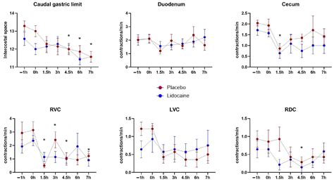 Lidocaine’s Ineffectiveness in Mitigating Lipopolysaccharide-Induced ...