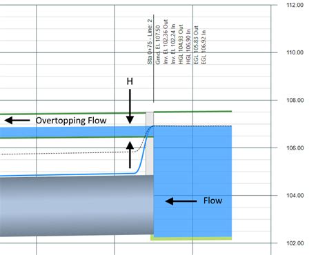 Weir and Overtopping Flow at Headwalls – Learn Stormwater Studio