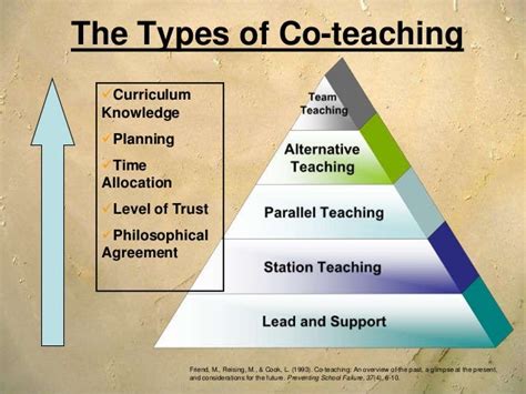 Image result for Example of Collaboration in Teaching