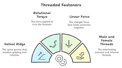 Image result for Threaded Fastener