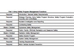 AR 385-10 The Army Safety Program | AVIATION ASSETS