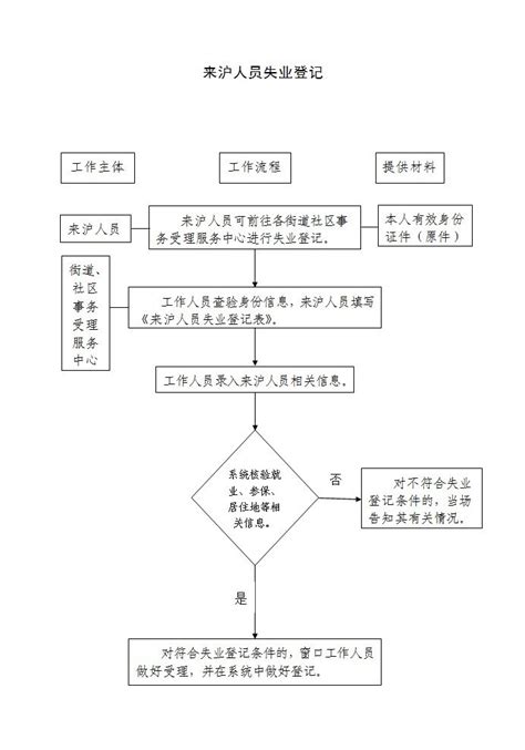 个人办理失业登记手续流程示意图-化工人才交流劳动就业服务中心