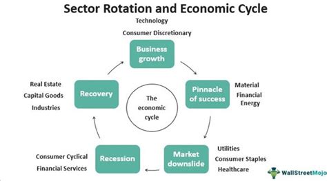 The Sector Rotation Model 的图像结果