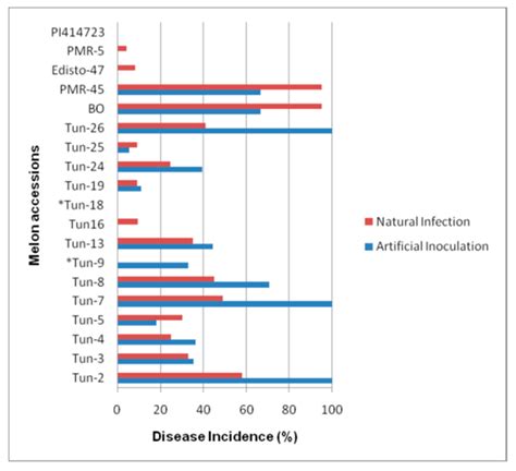 Resistance of Tunisian Melon Landraces to Podosphaera xanthii