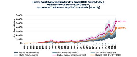 Harbor Capital Appreciation Fund