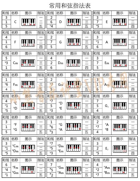 这是C调电子琴左手常用和弦指法表，其它所有调电子琴可以移调但指法一样_百度知道