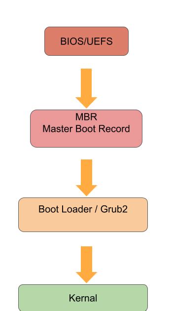 Image result for Booting Process Layout Example