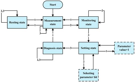 Development of an Apparatus for Crop-Growth Monitoring and Diagnosis
