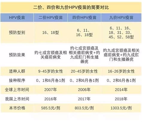 二价、四价、九价 HPV 疫苗该咋选？看完你就懂了！|宫颈癌|HPV_新浪新闻