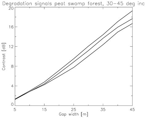 Wide-Area Near-Real-Time Monitoring of Tropical Forest Degradation and ...