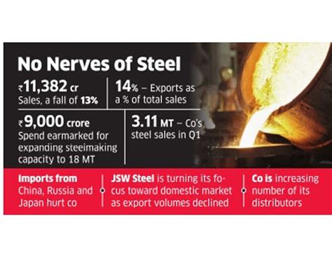 JSW Steel: JSW Steel slips into the red as rising imports hurt biz ...