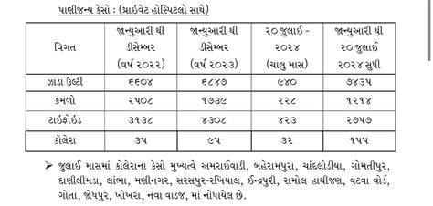 diarrhea vomiting cholera and dengue cases rise in Ahmedabad city ...