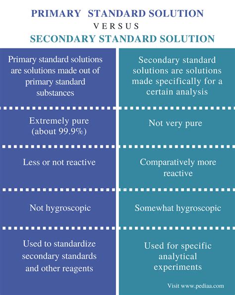 Image result for Standard Solution Examples