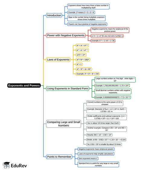 Exponents and Powers Mind Map - Grade 8 Maths PDF Download