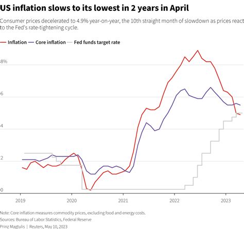 U.s. Inflation Rate
