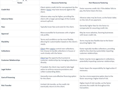 An Introduction to Recourse Factoring