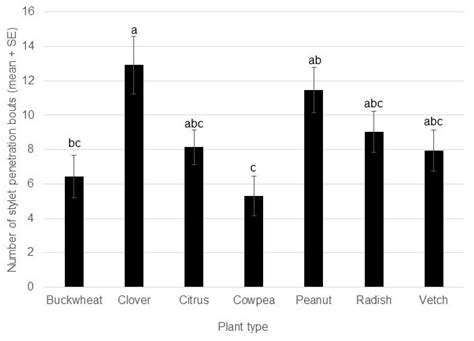 Survival and Feeding Behavior of Diaphorina citri (Hemiptera: Liviidae ...