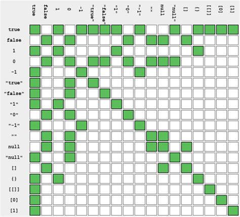 Image result for JavaScript Loose Equality vs Strong Equality Table